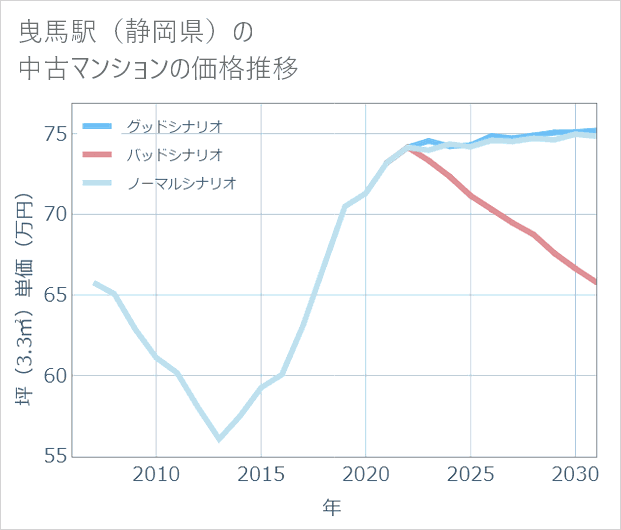 曳馬駅(静岡県)の中古マンション価格推移