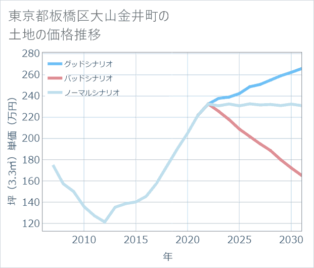 東京都板橋区大山金井町の土地価格推移