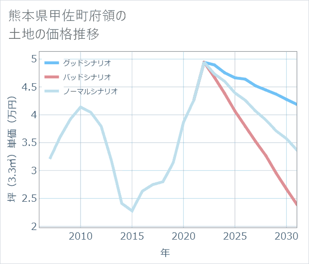 熊本県甲佐町府領の土地価格推移