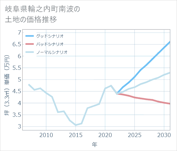 岐阜県輪之内町南波の土地価格推移