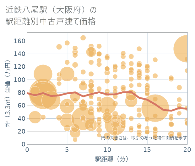 近鉄八尾駅(大阪府)の徒歩距離別の中古戸建て坪単価