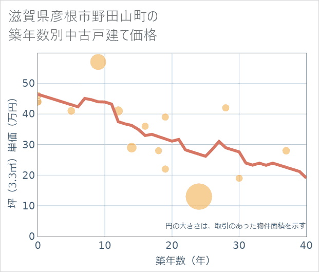 滋賀県彦根市野田山町の築年数別の中古戸建て坪単価