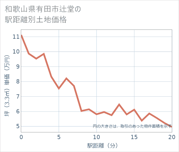 和歌山県有田市辻堂の徒歩距離別の土地坪単価