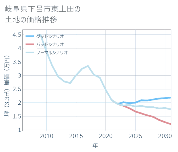 岐阜県下呂市東上田の土地価格推移