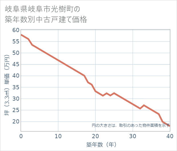 岐阜県岐阜市光樹町の築年数別の中古戸建て坪単価
