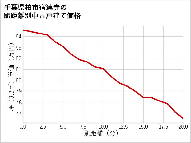 千葉県柏市宿連寺の徒歩距離別の中古戸建て坪単価