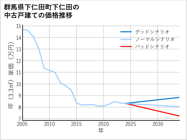 群馬県下仁田町下仁田の中古戸建て価格推移