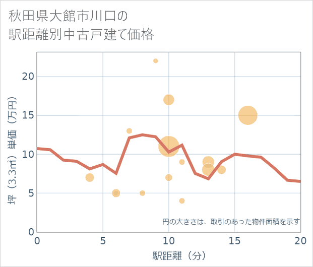 秋田県大館市川口の徒歩距離別の中古戸建て坪単価