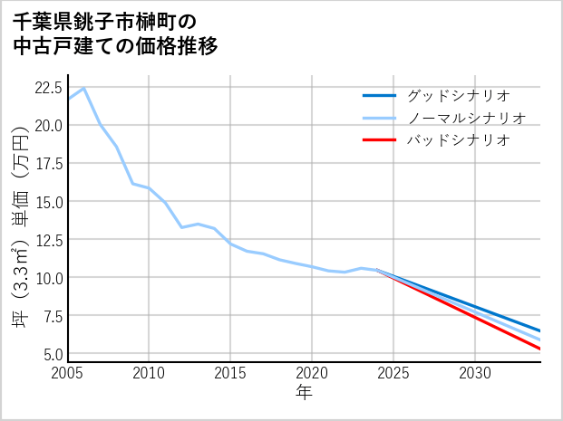 千葉県銚子市榊町の中古戸建て価格推移