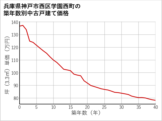 兵庫県神戸市西区学園西町の築年数別の中古戸建て坪単価