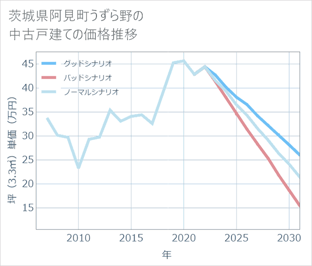 茨城県阿見町うずら野の中古戸建て価格推移