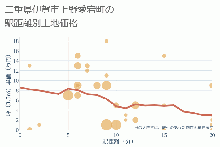 三重県伊賀市上野愛宕町の徒歩距離別の土地坪単価