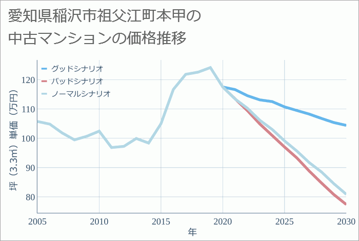 愛知県稲沢市祖父江町本甲の中古マンション価格推移