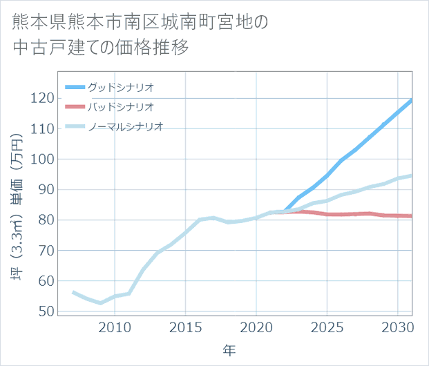 熊本県熊本市南区城南町宮地の中古戸建て価格推移