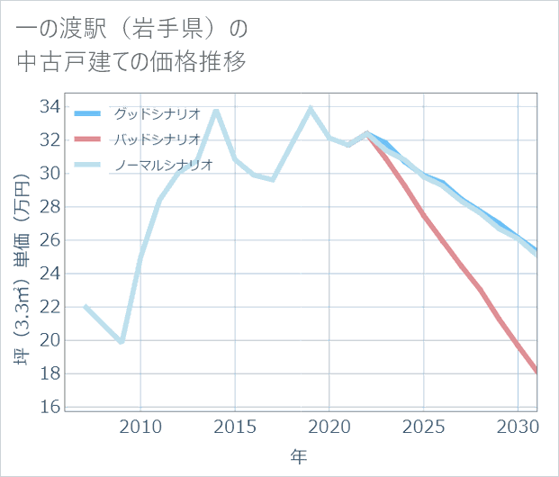 一の渡駅(岩手県)の中古戸建て価格推移