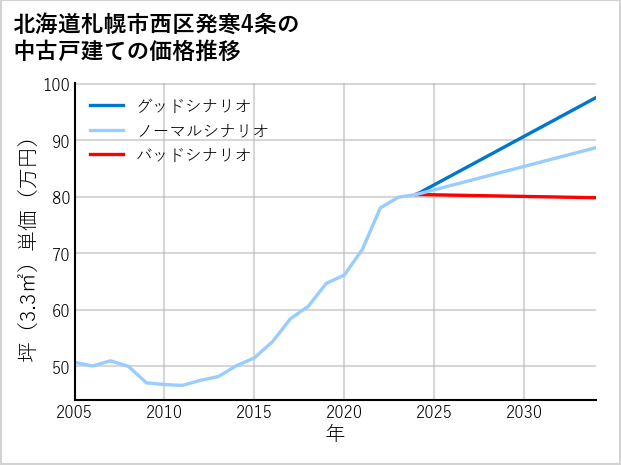 北海道札幌市西区発寒4条の中古戸建て価格推移