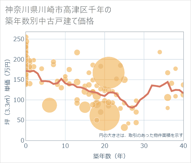 神奈川県川崎市高津区千年の築年数別の中古戸建て坪単価