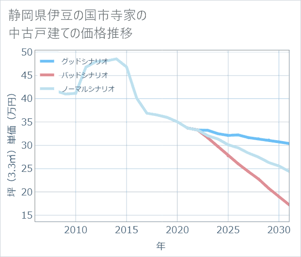 静岡県伊豆の国市寺家の中古戸建て価格推移