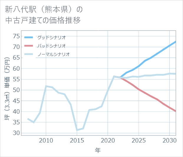 新八代駅(熊本県)の中古戸建て価格推移