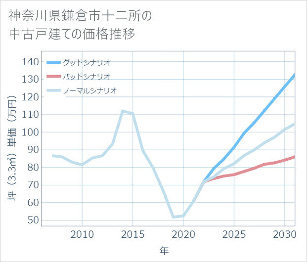 神奈川県鎌倉市十二所の中古戸建て価格推移
