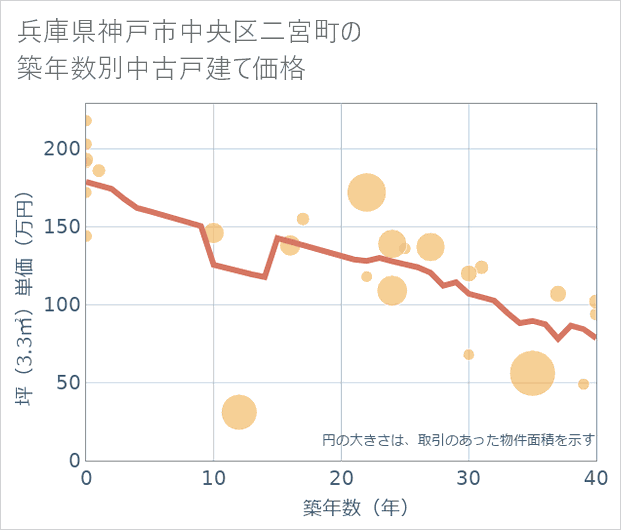 兵庫県神戸市中央区二宮町の築年数別の中古戸建て坪単価