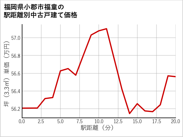 福岡県小郡市福童の徒歩距離別の中古戸建て坪単価