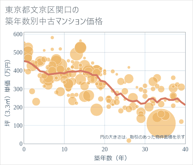 東京都文京区関口の築年数別の中古マンション坪単価