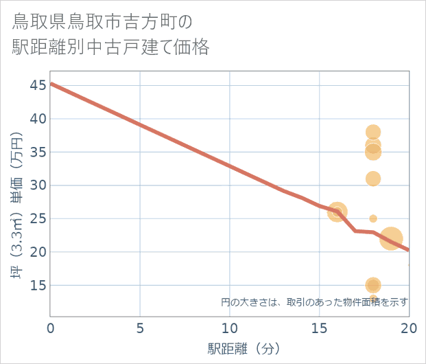 鳥取県鳥取市吉方町の徒歩距離別の中古戸建て坪単価