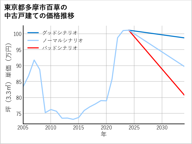 東京都多摩市百草の中古戸建て価格推移