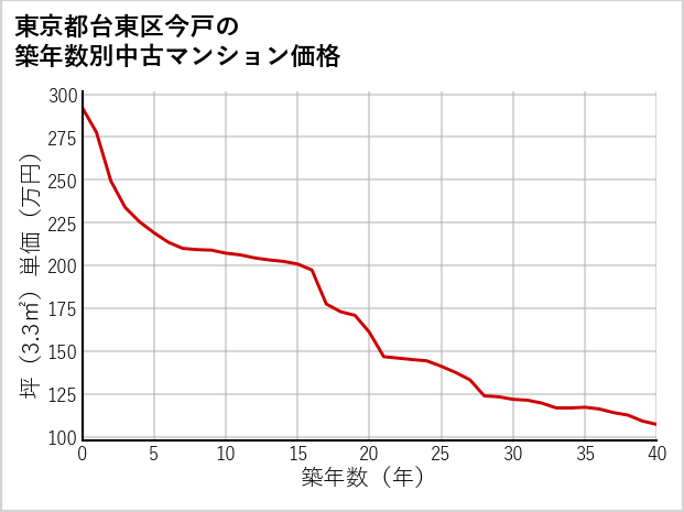 東京都台東区今戸の築年数別の中古マンション坪単価