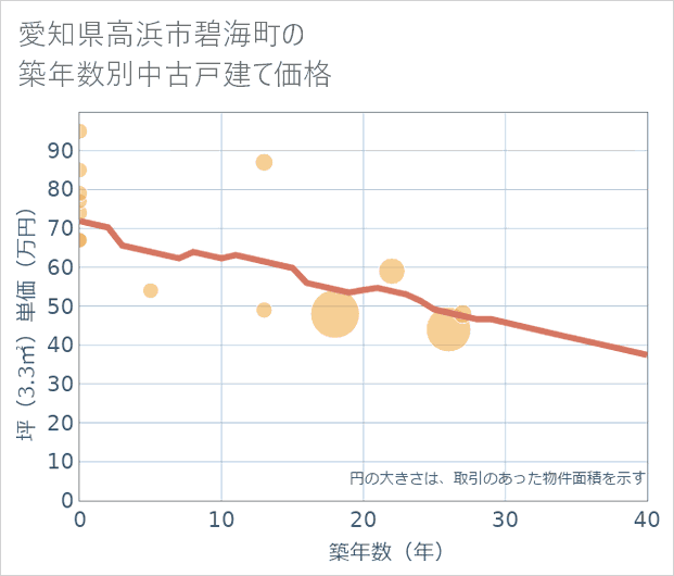 愛知県高浜市碧海町の築年数別の中古戸建て坪単価