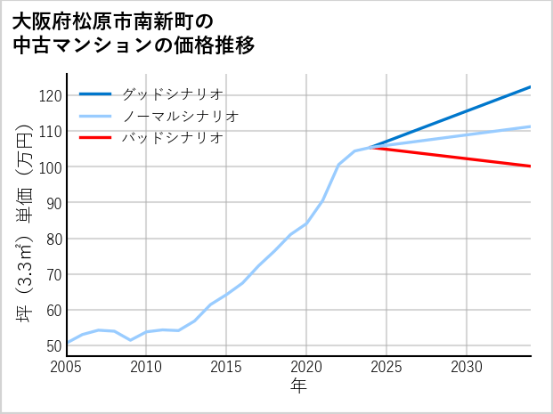 大阪府松原市南新町の中古マンション価格推移