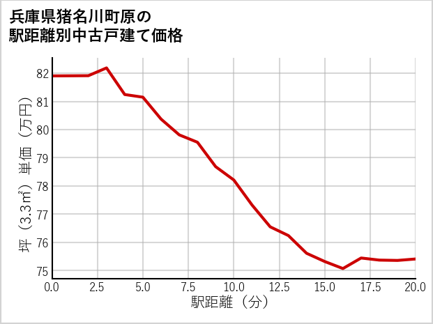兵庫県猪名川町原の徒歩距離別の中古戸建て坪単価