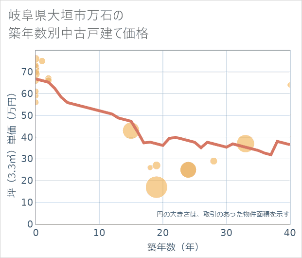 岐阜県大垣市万石の築年数別の中古戸建て坪単価