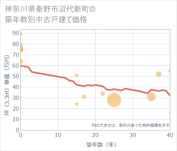 神奈川県秦野市沼代新町の築年数別の中古戸建て坪単価