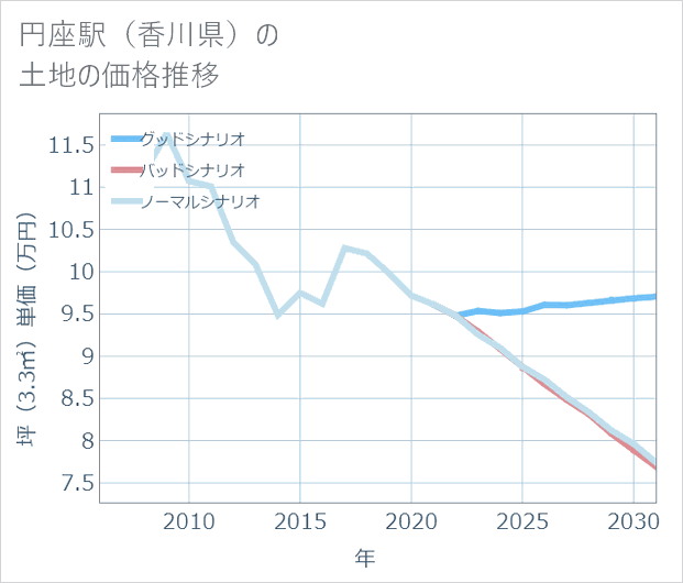 円座駅(香川県)の土地価格推移