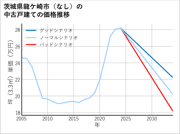 茨城県龍ケ崎市（大字なし）の中古戸建て価格推移