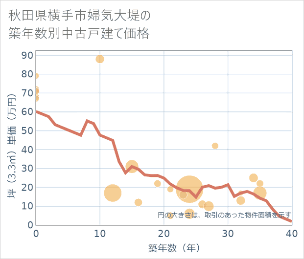 秋田県横手市婦気大堤の築年数別の中古戸建て坪単価