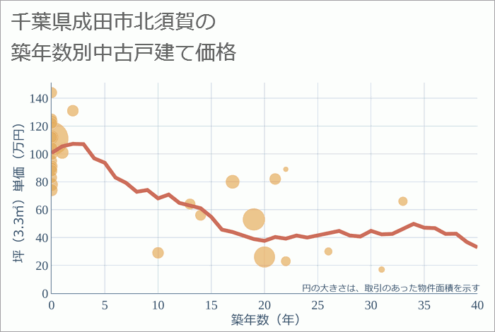 千葉県成田市北須賀の築年数別の中古戸建て坪単価