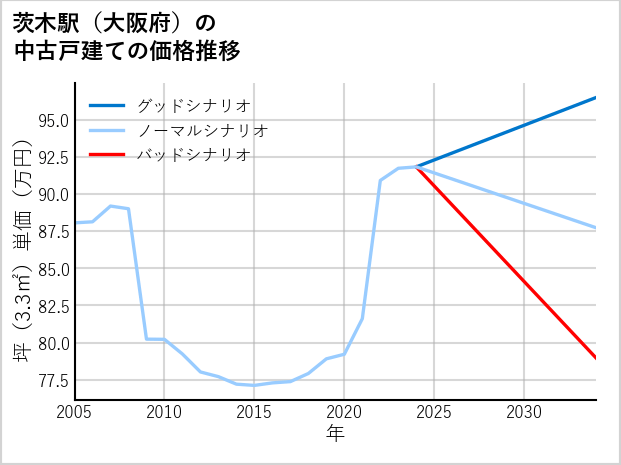 茨木駅（大阪府）の中古戸建て価格推移