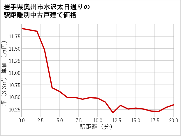 岩手県奥州市水沢太日通りの徒歩距離別の中古戸建て坪単価