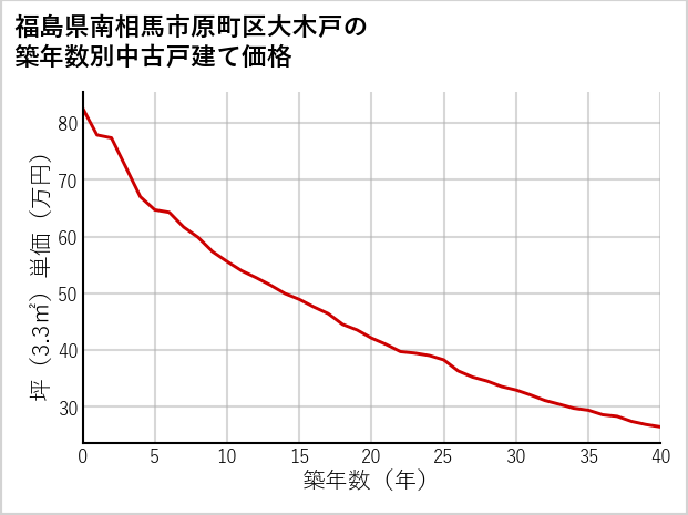 福島県南相馬市原町区大木戸の築年数別の中古戸建て坪単価