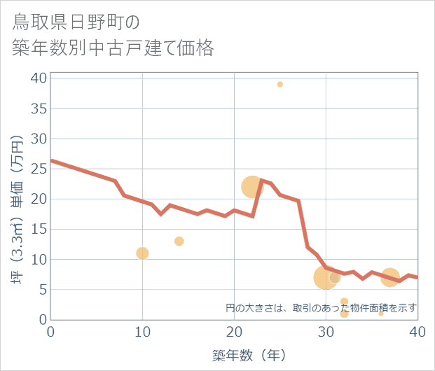 鳥取県日野町の築年数別の中古戸建て坪単価