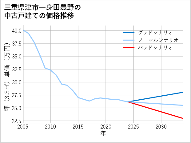 三重県津市一身田豊野の中古戸建て価格推移