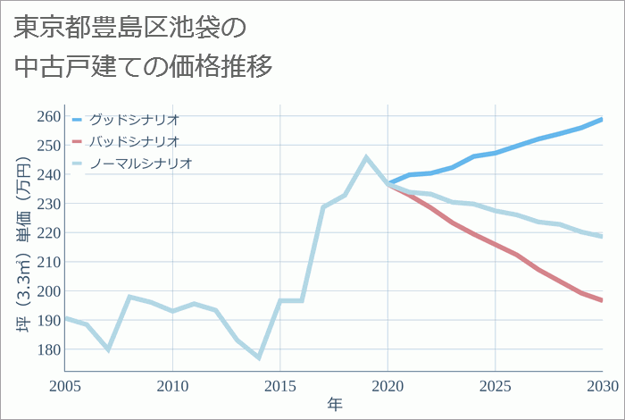 東京都豊島区池袋の中古戸建て価格推移