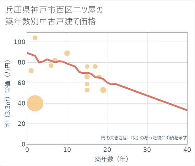 兵庫県神戸市西区二ツ屋の築年数別の中古戸建て坪単価
