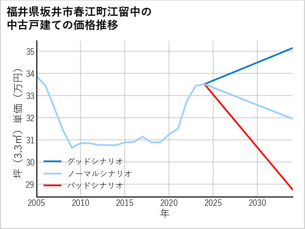 福井県坂井市春江町江留中の中古戸建て価格推移