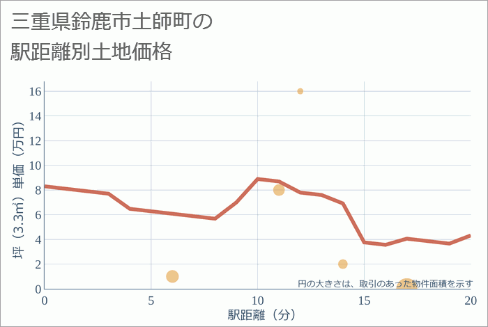 三重県鈴鹿市土師町の徒歩距離別の土地坪単価