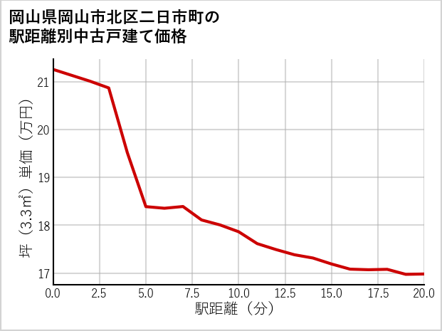 岡山県岡山市北区二日市町の徒歩距離別の中古戸建て坪単価