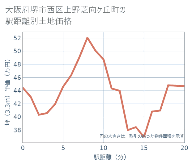 大阪府堺市西区上野芝向ケ丘町の徒歩距離別の土地坪単価